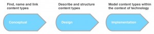 Different types of content models
