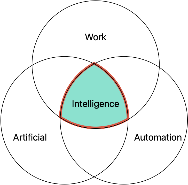 Intersection of Work, Artificial and Automation Intelligence